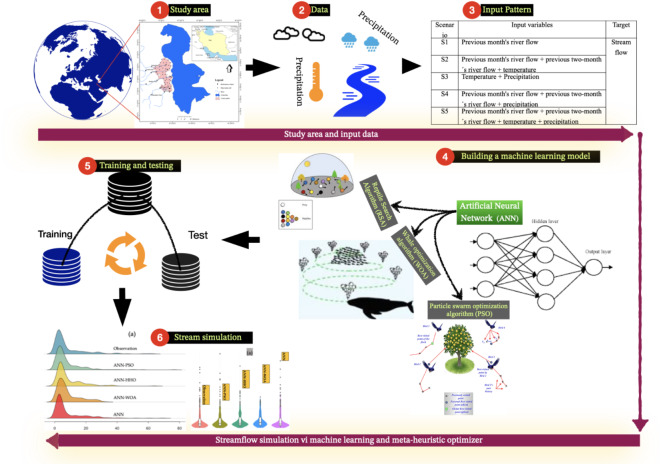 Development of a new hybrid model to enhance streamflow estimation using artificial neural network and reptile search algorithm.