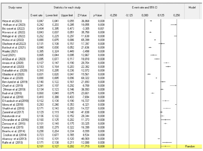 The prevalence of tobacco, alcohol, stimulant, khat, and cannabis use among school-going students in African and Arab countries: a systematic review and meta-analysis.