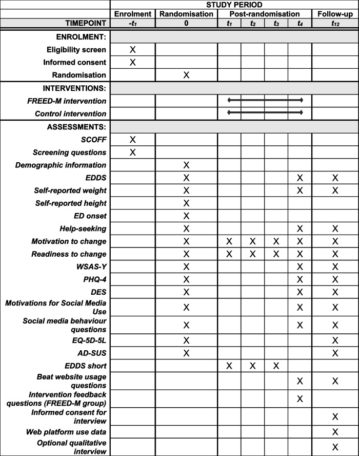 Shortening duration of untreated illness in young people with first episode eating disorders: protocol of a randomised controlled feasibility trial of a smartphone friendly multi-modal decision-making tool (FREED-M) to improve help-seeking.