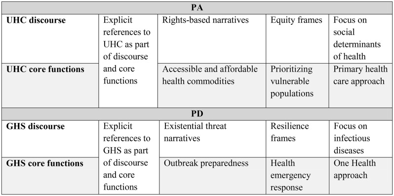 Normative convergence between global health security and universal health coverage: a qualitative analysis of international health negotiations in the wake of COVID-19.