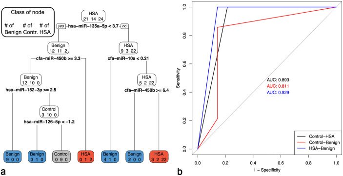 MicroRNAs in serum and tissue can differentiate splenic hemangiosarcoma from other splenic masses in dogs.