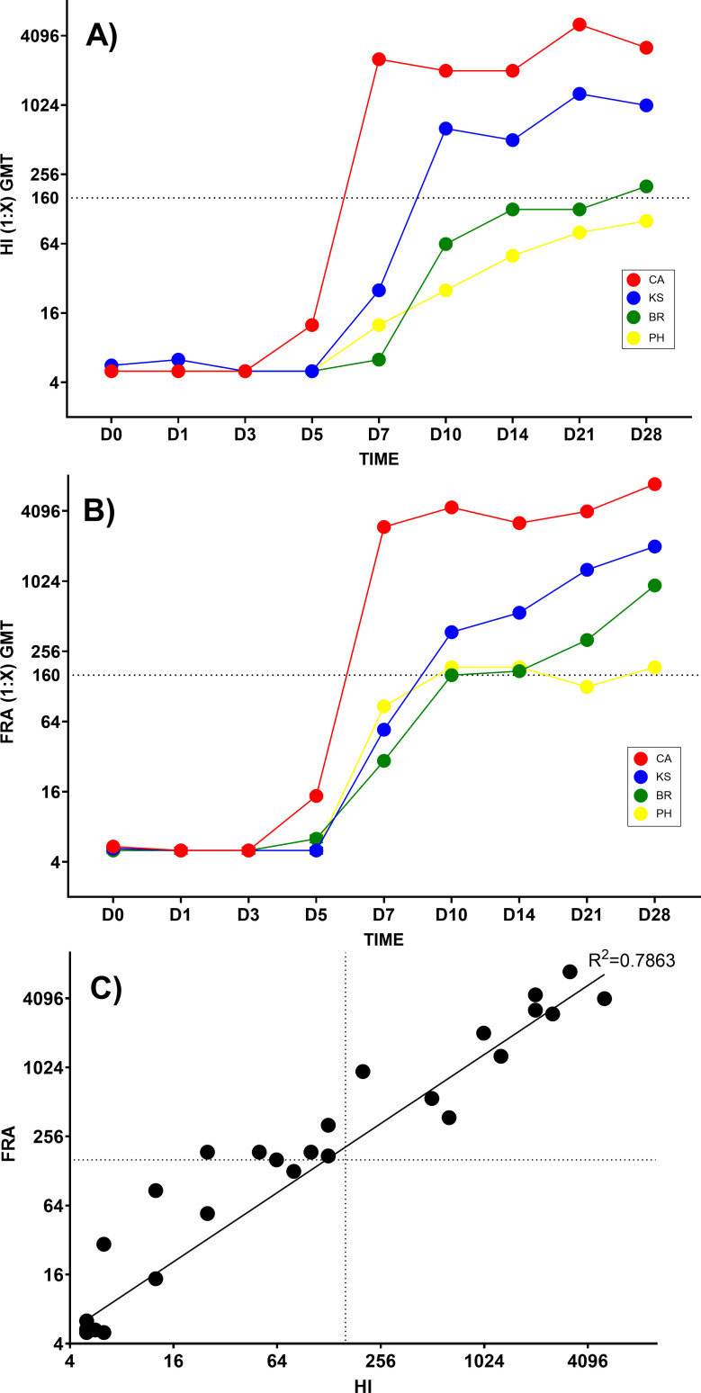 Delay of innate immune responses following influenza B virus infection affects the development of a robust antibody response in ferrets.
