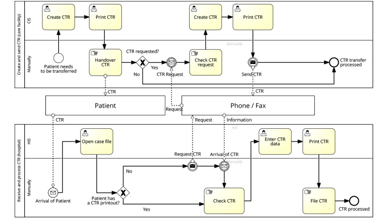 Detailed Analysis and Road Map Proposal for Care Transition Records and Their Transmission Process: Mixed Methods Study.