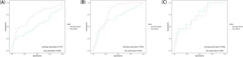 The relationship between biological aging and psoriasis: evidence from three observational studies.