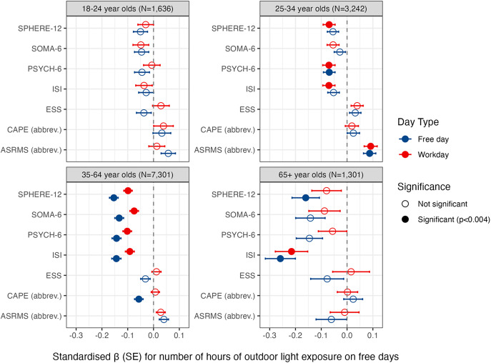 Mental health and sleep correlates of self-reported outdoor daylight exposure in over 13,000 adults with depression.