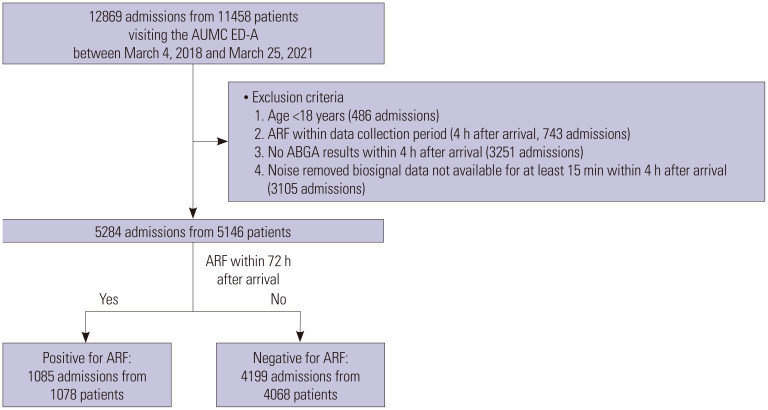 Artificial Intelligence-Based Early Prediction of Acute Respiratory Failure in the Emergency Department Using Biosignal and Clinical Data.