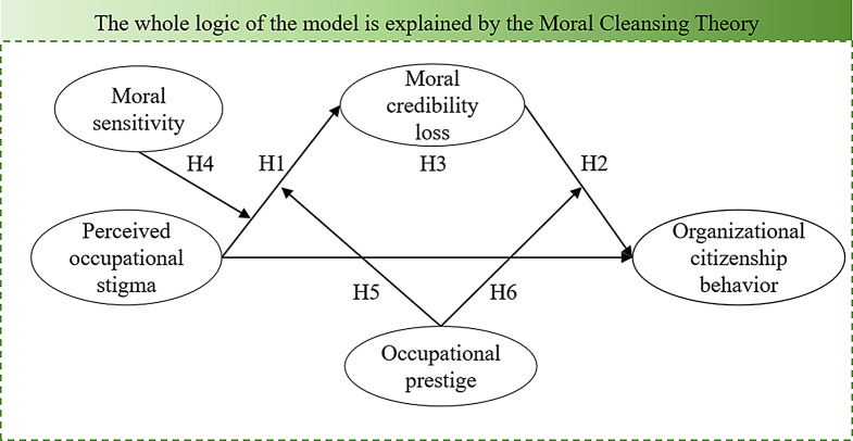 Effect of healthcare professionals' perceived occupational stigma on organizational citizenship behavior: a moral cleansing perspective.