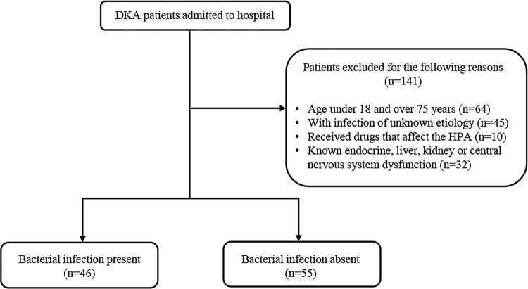 Identification of early predictors and model for bacterial infection in diabetic ketoacidosis patients: A retrospective study.