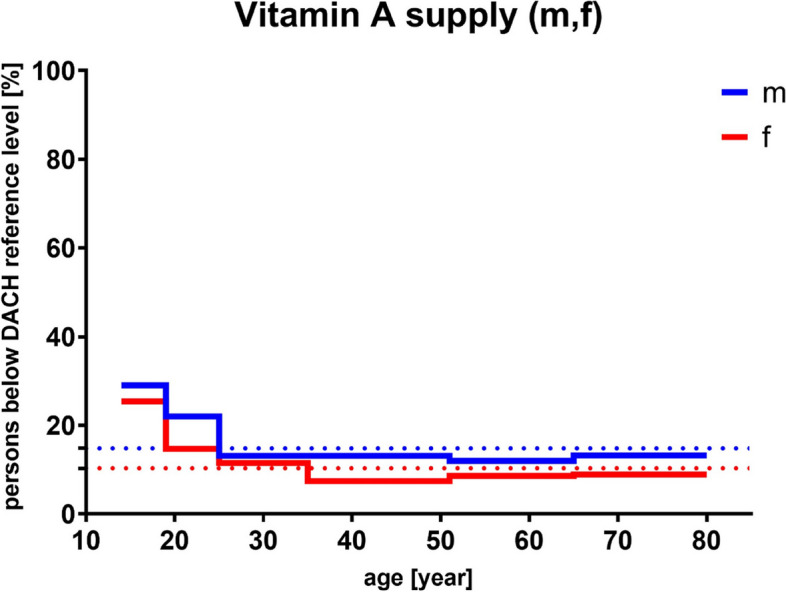Exploring the link between fat-soluble vitamins and aging-associated immune system status: a literature review.