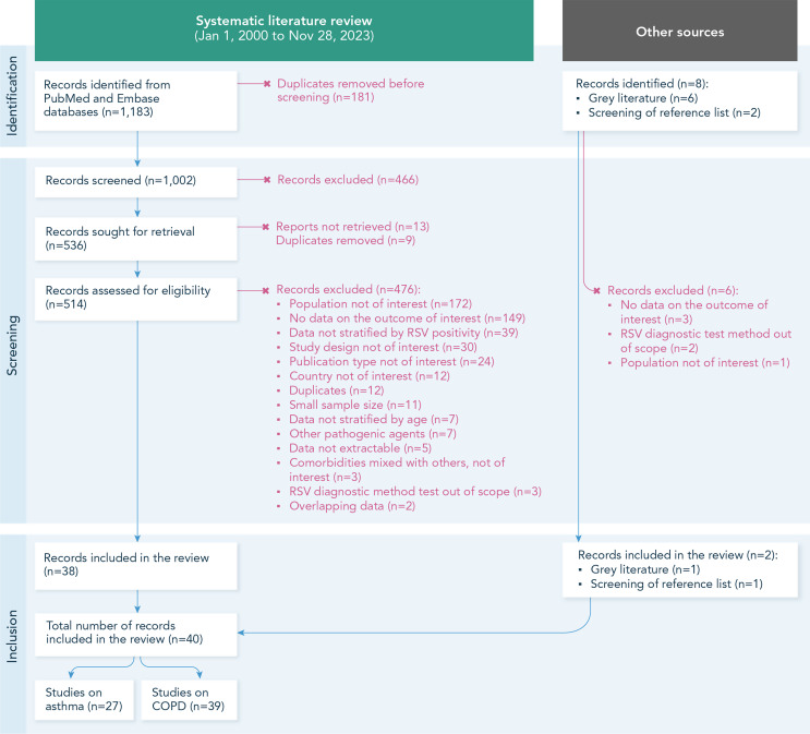 Burden of Respiratory Syncytial Virus Disease in Adults with Asthma and Chronic Obstructive Pulmonary Disease: A Systematic Literature Review.