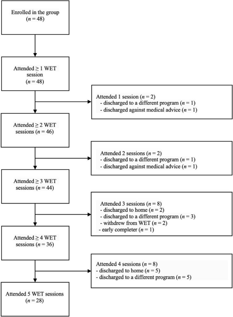 A pilot study of twice-weekly group-based written exposure therapy for veterans in residential substance use treatment: effects on PTSD and depressive symptoms.