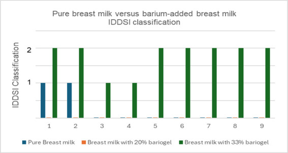 Viscosity study of maternal and formula milks according to the assessment proposed by the International Dysphagia Diet Standardisation Initiative Model: a comparison with Rheological Assessment.