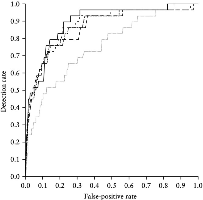 Prediction of pre-eclampsia using maternal hemodynamic parameters at 12 + 0 to 15 + 6 weeks.