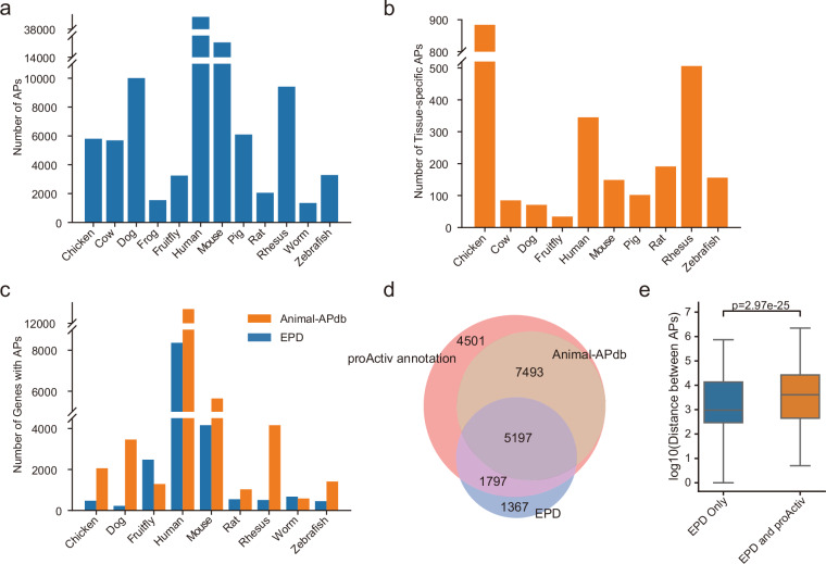 An Integrated Database for Exploring Alternative Promoters in Animals.