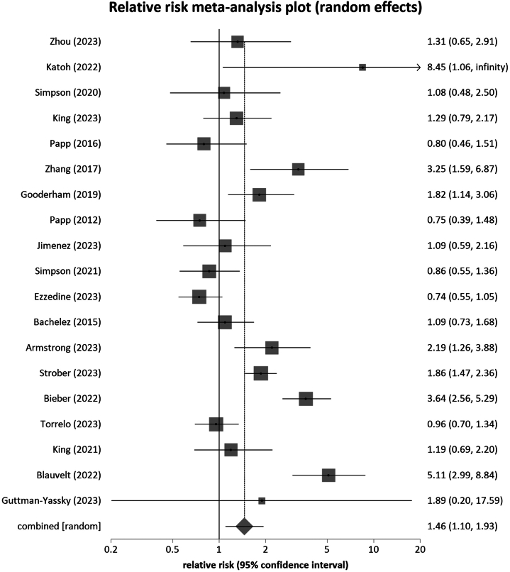Risk of infections during treatment with oral Janus kinase inhibitors in randomized placebo-controlled trials: A systematic review and meta-analysis