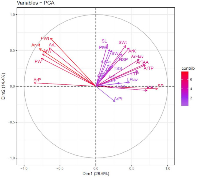 Comparative evaluation of red and white aril genotypes of Manila tamarind for fruit physicochemical and bioactive attributes.