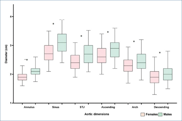 Sex-specific considerations in defining aortic dilation: findings from the MATEAR study.
