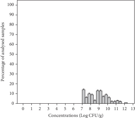 Distribution of Microbial Contaminants of Minimally Processed Salads Produced in Tunisia: Need to Strengthen Good Hygiene Practices.