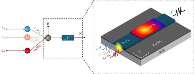 Sub-milliwatt threshold power and tunable-bias all-optical nonlinear activation function using vanadium dioxide for wavelength-division multiplexing photonic neural networks.