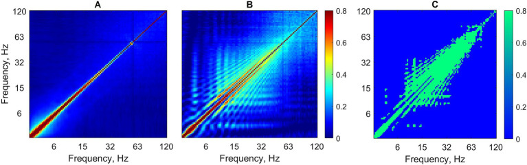 The classification of absence seizures using power-to-power cross-frequency coupling analysis with a deep learning network.
