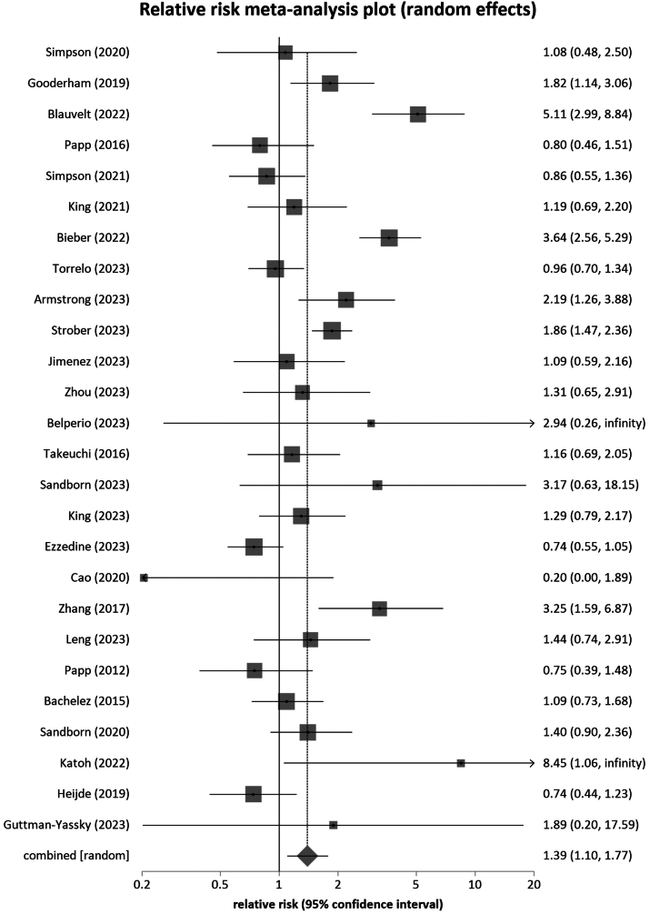 Risk of infections during treatment with oral Janus kinase inhibitors in randomized placebo-controlled trials: A systematic review and meta-analysis