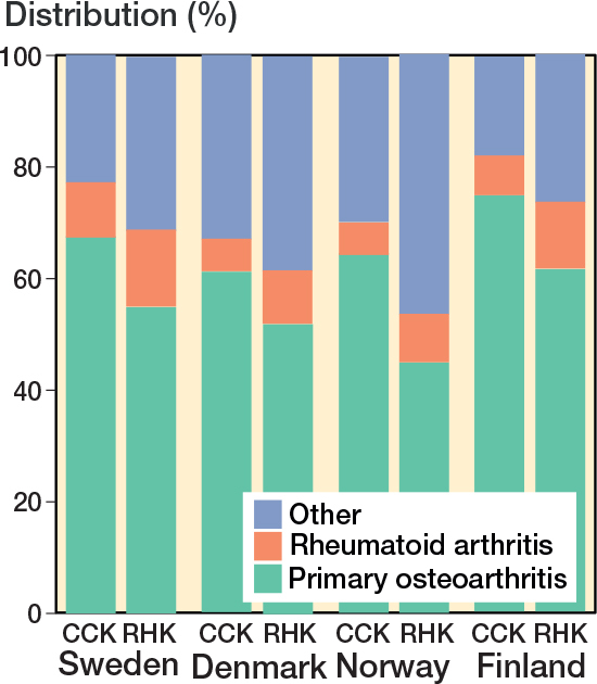 Incidence of constrained condylar and hinged knee implants and mid- to long-term survivorship: a register-based study from the Nordic Arthroplasty Register Association (NARA).