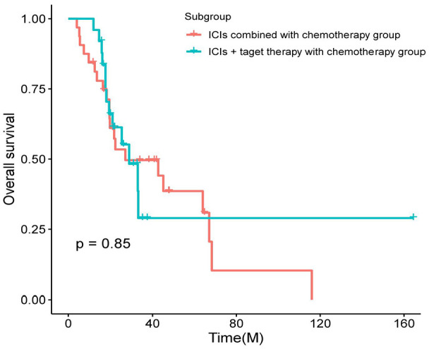 Comparing Immunotherapy Versus Chemotherapy Alone as Second-Line Therapy for Malignant Tumors of the Biliary Tract: A Retrospective Study.
