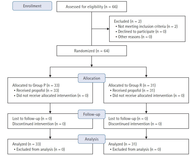 Comparison of intraoperative neurophysiological monitoring between propofol and remimazolam during total intravenous anesthesia in the cervical spine surgery: a prospective, double-blind, randomized controlled trial.