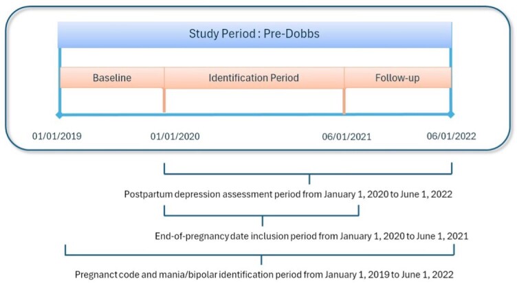 The Effect of <i>Dobbs v. Jackson Women's Health Organization</i> on Clinical Diagnosis of Postpartum Depression.