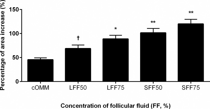 Cumulus cell expansion, nuclear maturation and embryonic development of bovine cumulus-oocyte complexes matured in varying concentrations of follicular fluid.