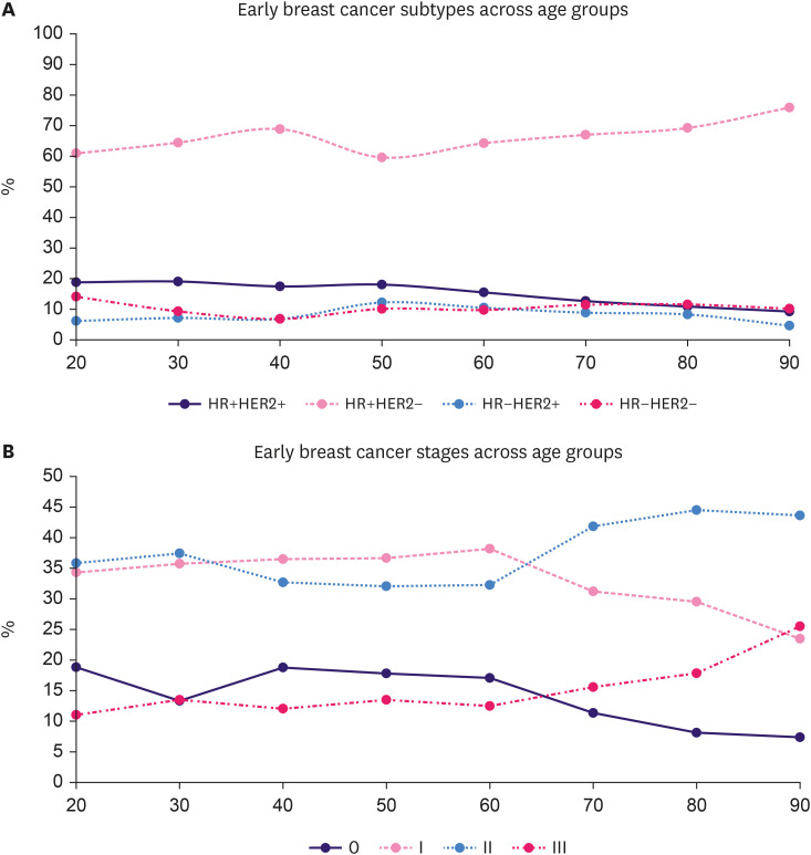 Treatment Patterns and Outcomes of Young Female Early Breast Cancer in Taiwan.