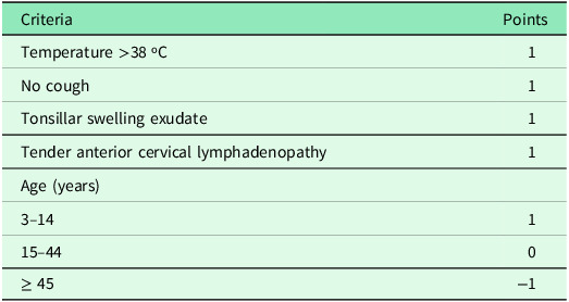 Feasibility of utilizing the Modified Centor Criteria in adult virtual care.