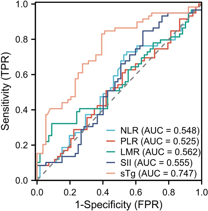 Nomogram Model for Prognosis of Distant Metastatic DTC Based on Inflammatory and Clinicopathological Factors.