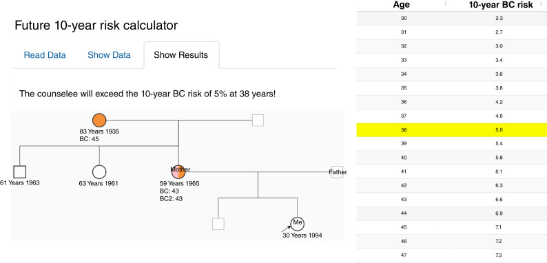 Calculating Future 10-Year Breast Cancer Risks in Risk-Adapted Surveillance: A Method Comparison and Application in Clinical Practice.
