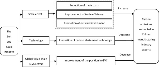 An exploration of the effect of Belt and Road Initiative on carbon emissions embodied in China's manufacturing industry exports.