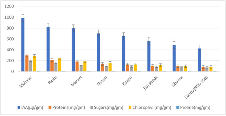 Synergistic effects of <i>Rhizobium, Bacillus</i> and Arbuscular Mycorrhizal fungi on enhancing cotton growth.