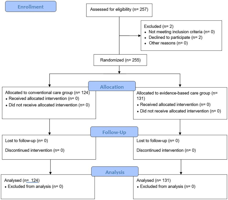 Evaluating the effects of evidence-based nursing on length of hospital stay, duration of mechanical ventilation, symptom relief, and complication rates in children with severe adenoviral pneumonia: a prospective randomized controlled trial.
