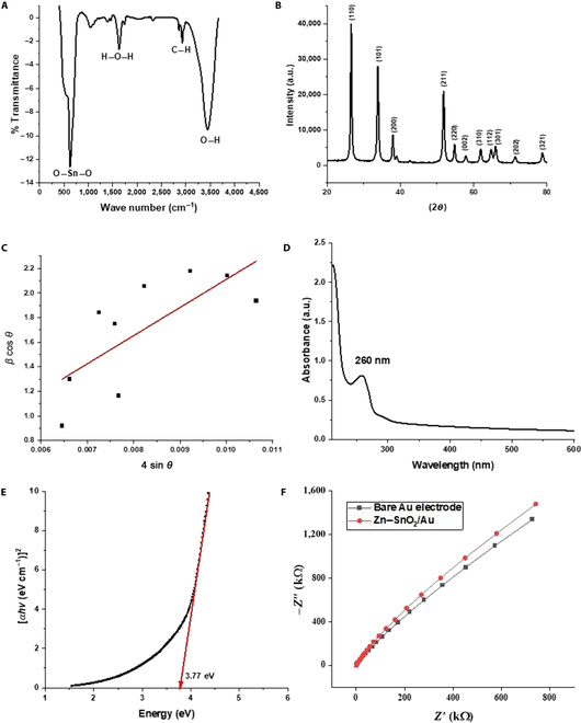 Direct Redox Sensing of Caffeine Utilizing Zinc-Doped Tin Oxide Nanoparticles as an Electrocatalyst.