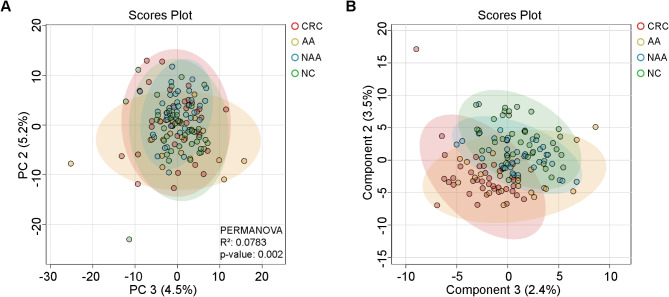Serum metabolic characteristics associated with the deterioration of colorectal adenomas.