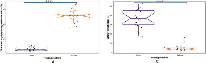 Social isolation induces sexually aggressive behaviour in male Wistar rats.