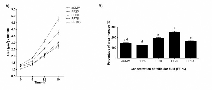 Cumulus cell expansion, nuclear maturation and embryonic development of bovine cumulus-oocyte complexes matured in varying concentrations of follicular fluid.