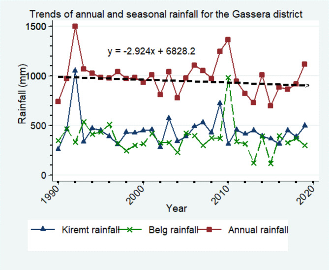 Trends of climate variability and its association with farmers' perceptions of climate change in Gassera district, southeastern Ethiopia.