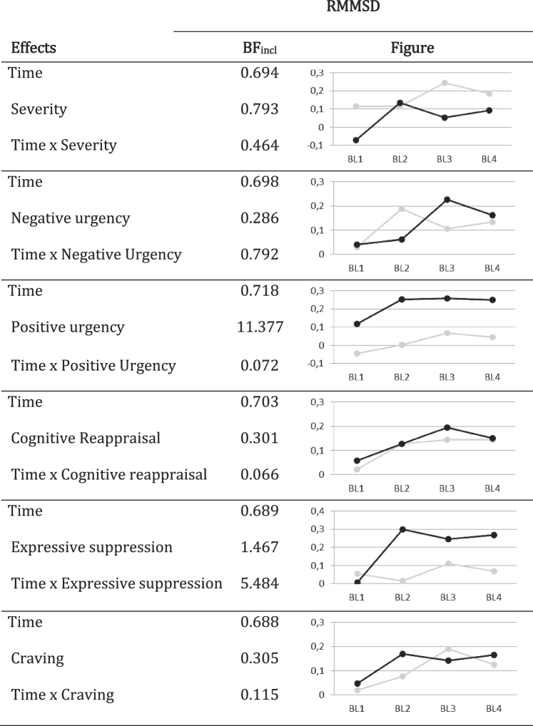 No evidence for the role of intentional emotion regulation in gambling-related problems: Insights from self-report, behavioral, and heart rate variability measures.