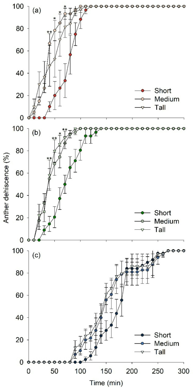 Vapor pressure deficit control and mechanical vibration techniques to induce self-pollination in strawberry flowers.
