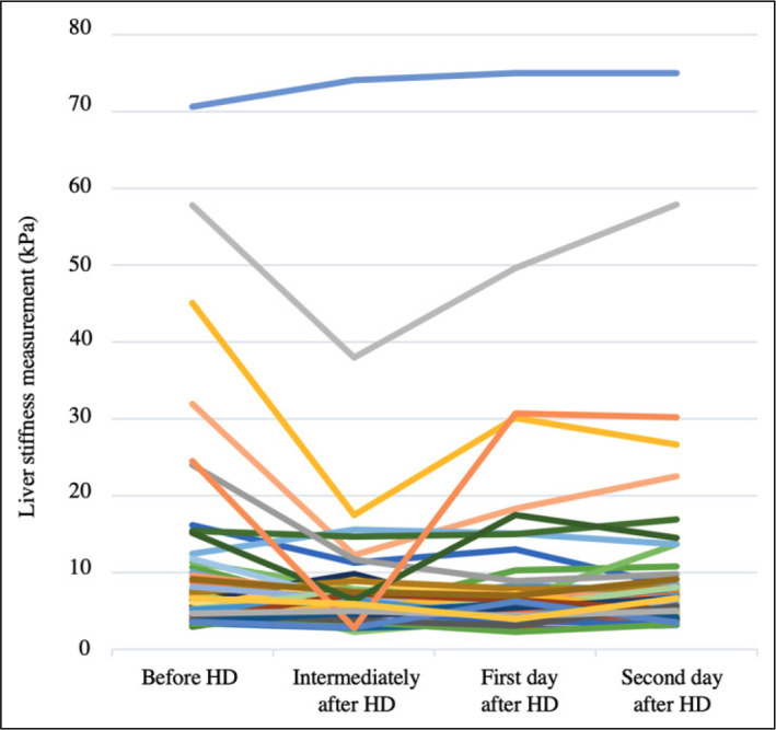 Dynamic changes in liver stiffness measurements using transient elastography in hemodialysis patients.
