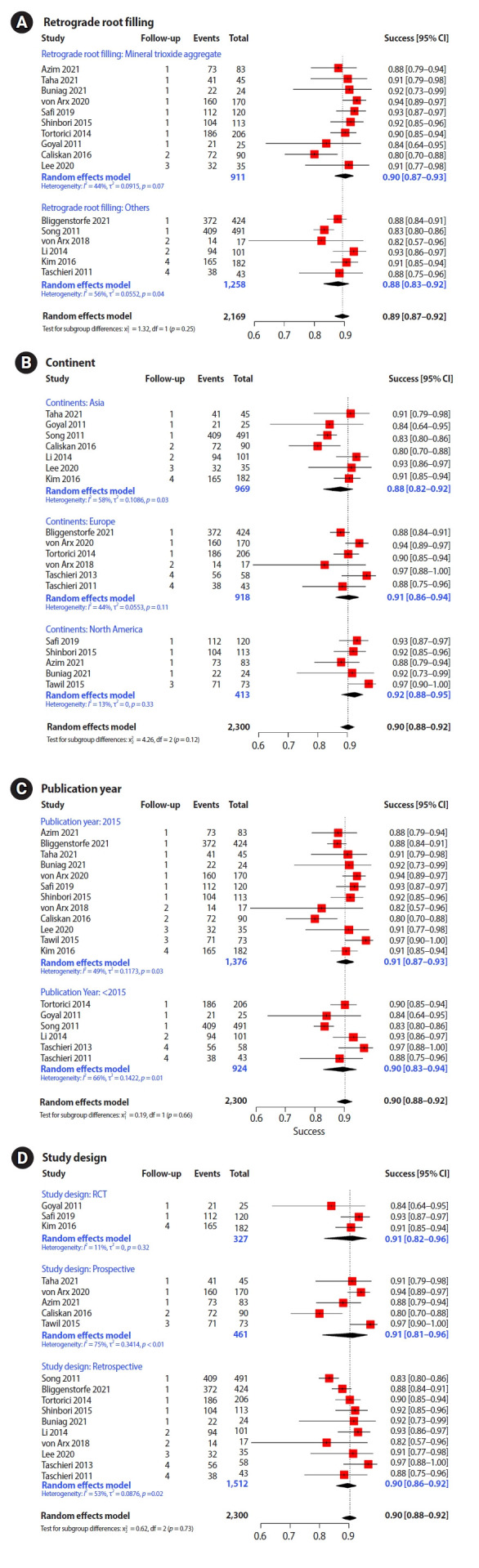 Success rates comparison of endodontic microsurgery and single implants with comprehensive and explicit criteria: a systematic review and meta-analysis.