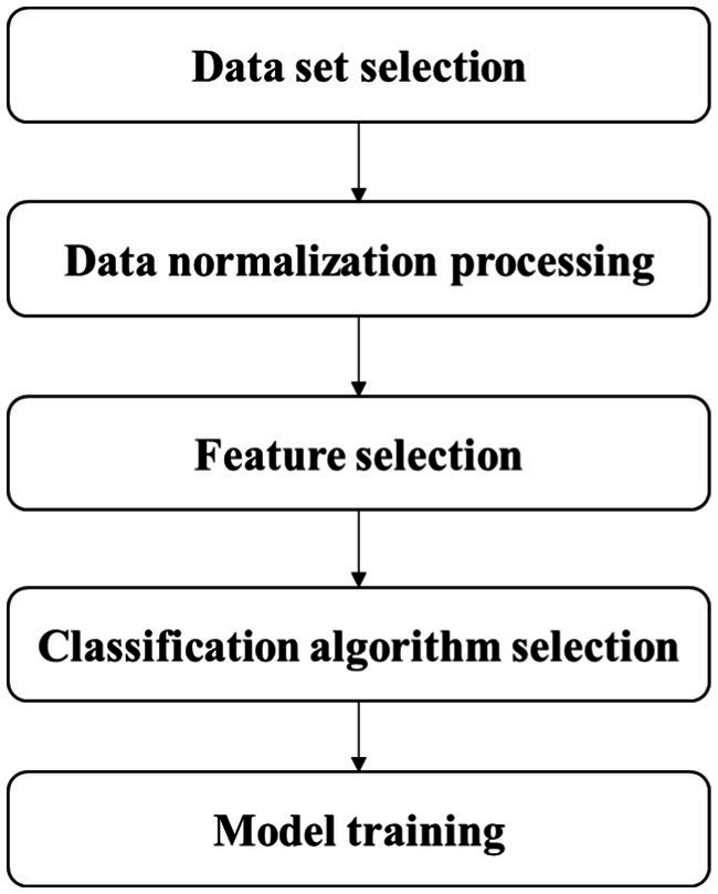 Quantitative evaluation method of stroke association based on multidimensional gait parameters by using machine learning.