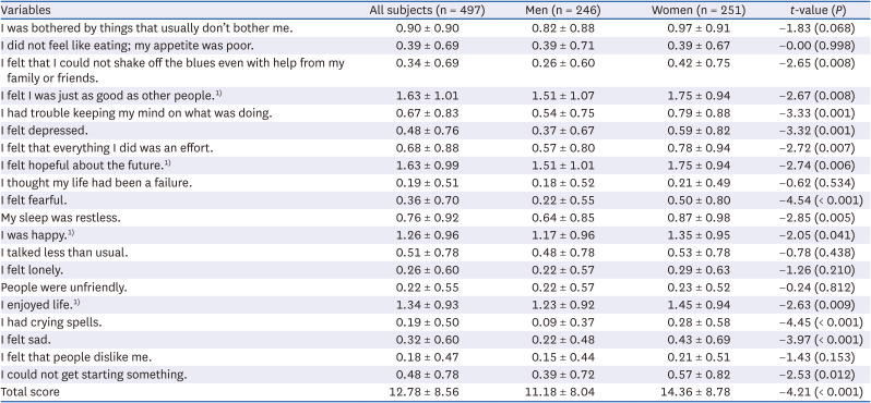 Depressive symptoms, eating habits, and dietary quality among young adults in Chungcheong, Korea.