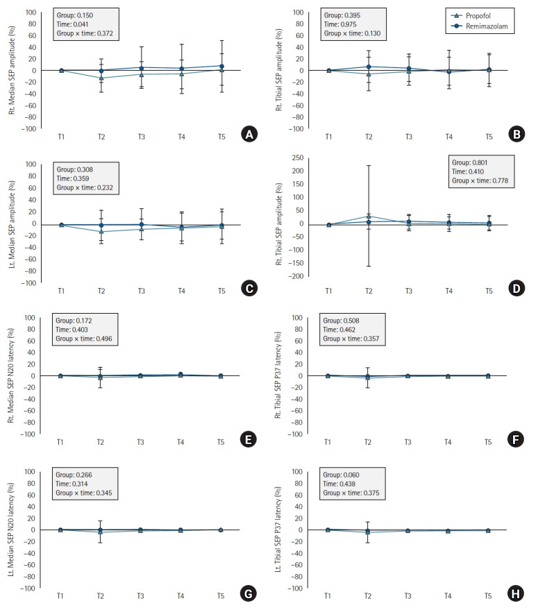 Comparison of intraoperative neurophysiological monitoring between propofol and remimazolam during total intravenous anesthesia in the cervical spine surgery: a prospective, double-blind, randomized controlled trial.