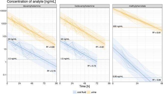 Drug detection in oral fluid and urine after single therapeutic doses of dexamphetamine, lisdexamphetamine, and methylphenidate in healthy volunteers.